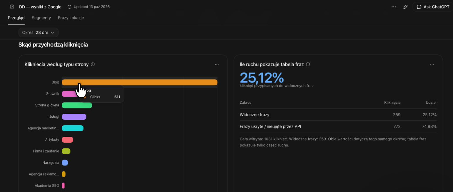 Dashboard Search Console w ChatGPT Sites: kliknięcia według typu strony (blog, słownik, strona główna, usługi) i udział kliknięć przypisanych do widocznych fraz