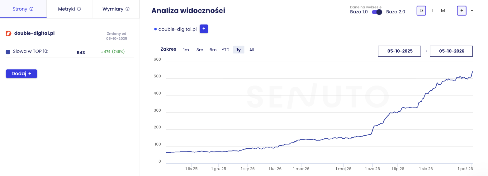 Zrzut z Senuto: double-digital.pl, słowa w TOP 10: 543, zmiana +479 (748%) od 05.10.2025