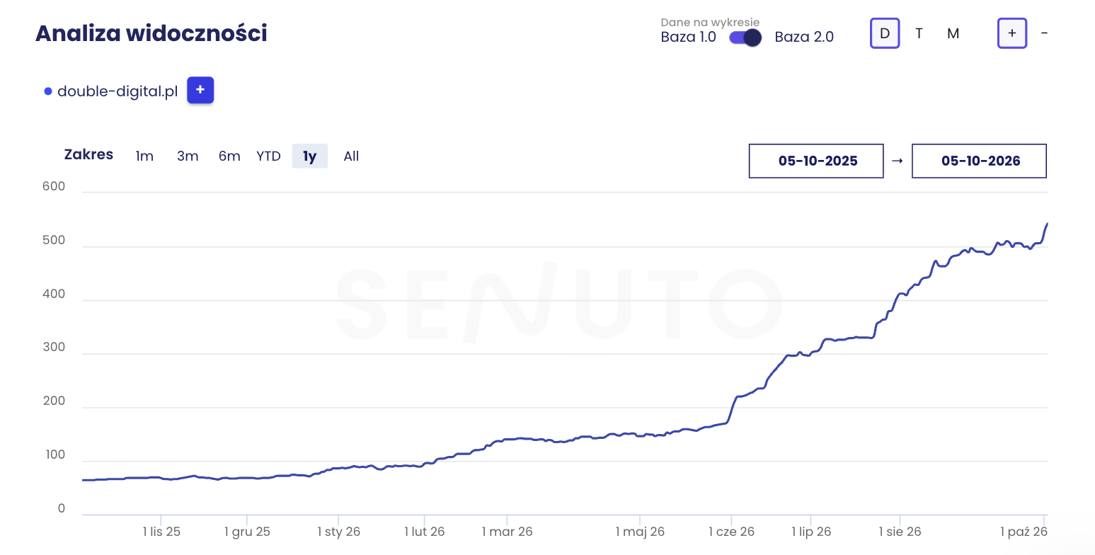 Zrzut z Senuto: wykres liczby fraz double-digital.pl w TOP 10 Google od 05.10.2025 do 05.10.2026 — wzrost z 64 do 543