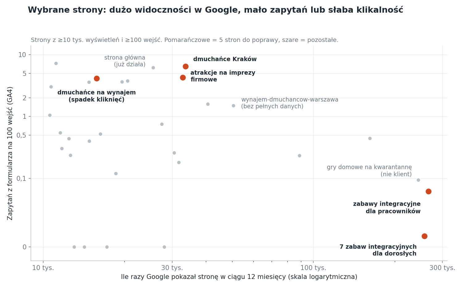Wykres z raportu wersji A: strony Spogle według ruchu i zapytań