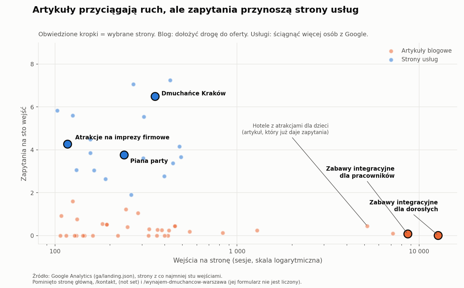 Wykres z raportu wersji B: zapytania na sto wejść na stronach usług i w artykułach