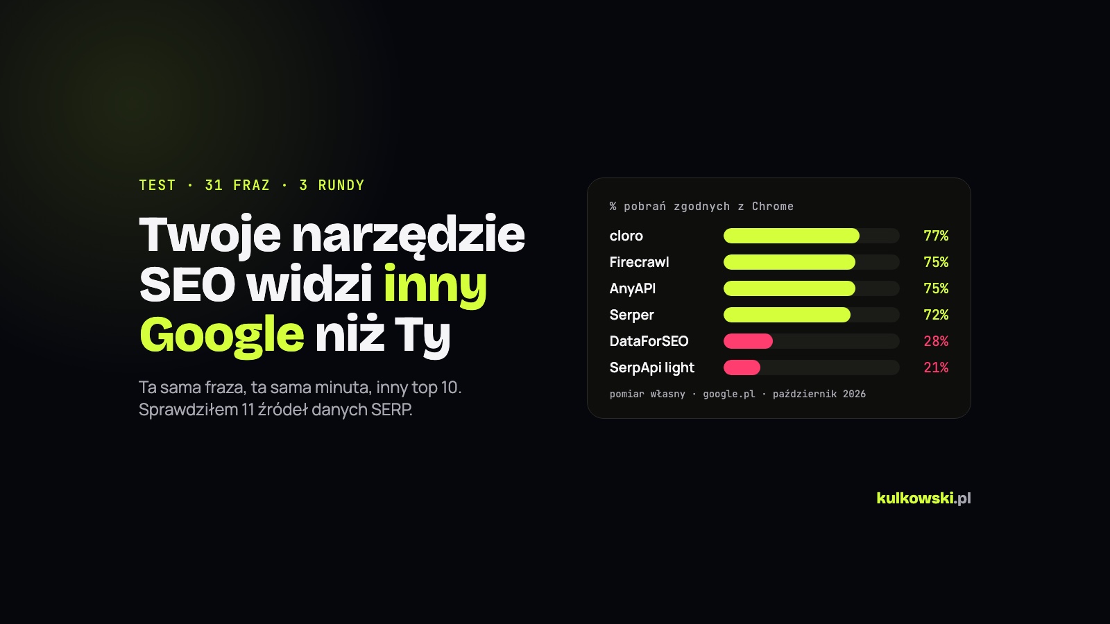 Wykres zgodności narzędzi SEO z Google w przeglądarce: cloro 77%, DataForSEO 28%, SerpApi light 21%